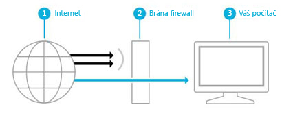 Ilustrace znázorňující, jak brána firewall tvoří bariéru mezi Internetem a počítačem.