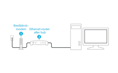 Et modem og en router tilsluttet