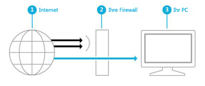 Darstellung, wie eine Firewall eine Barriere zwischen dem Internet und Ihrem PC erstellt