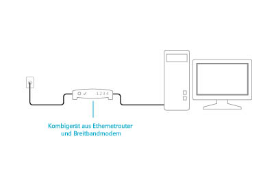 Eingestecktes Kombigerät aus Modem und Router