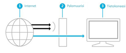 Kuva siitä, miten palomuuri muodostaa esteen Internetin ja tietokoneesi välille
