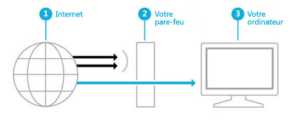 Image illustrant comment un pare-feu crée un obstacle entre Internet et votre ordinateur