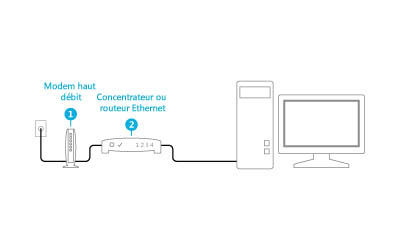 Modem et routeur branchés