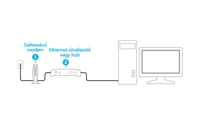Csatlakoztatott modem és útválasztó