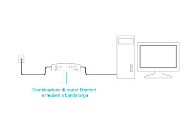 Modem e router combinati collegati correttamente