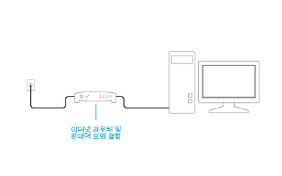 결합된 모뎀 및 라우터가 연결됨