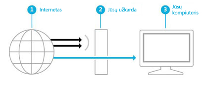 Iliustracija, kurioje rodoma, kaip užkarda sukuria barjerą tarp interneto ir jūsų kompiuterio