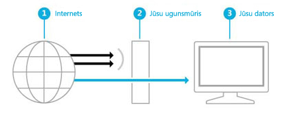 Ilustrācija, kurā parādīts, kā ugunsmūris izveido barjeru starp internetu un datoru