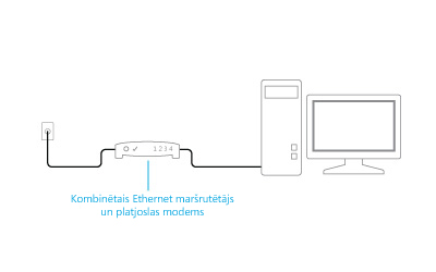 Kombinētais modems un maršrutētājs ir pievienots