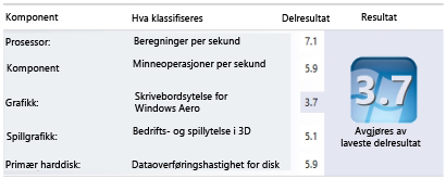 Tall for Windows-opplevelsesindeksen i Ytelsesinformasjon og -verktøy
