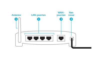 De achterkant van een router, met de plaats voor het netsnoer