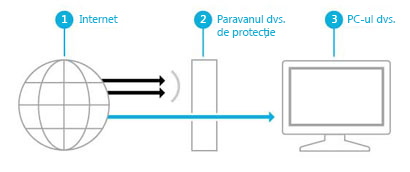 Ilustrație care arată cum un paravan de protecție creează o barieră între Internet și PC