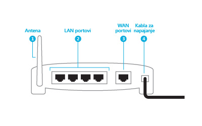 Zadnja strana rutera koja prikazuje mesto kabla za napajanje