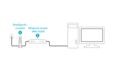 En router med modemfunktionalitet som är ansluten