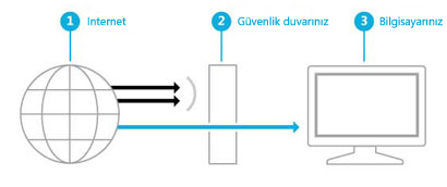 Güvenlik duvarının Internet ve bilgisayarınız arasında nasıl bir engel oluşturduğunu gösteren çizim